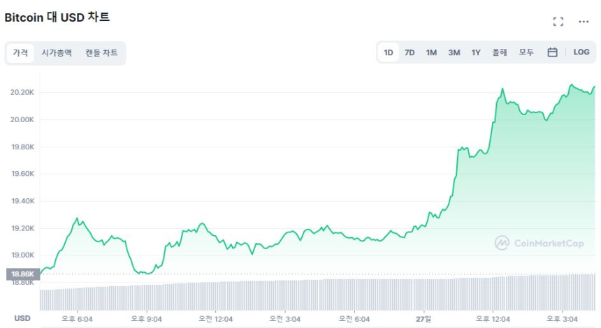  [마감 시세브리핑] 비트코인·이더리움 상승폭 확대...7% ↑