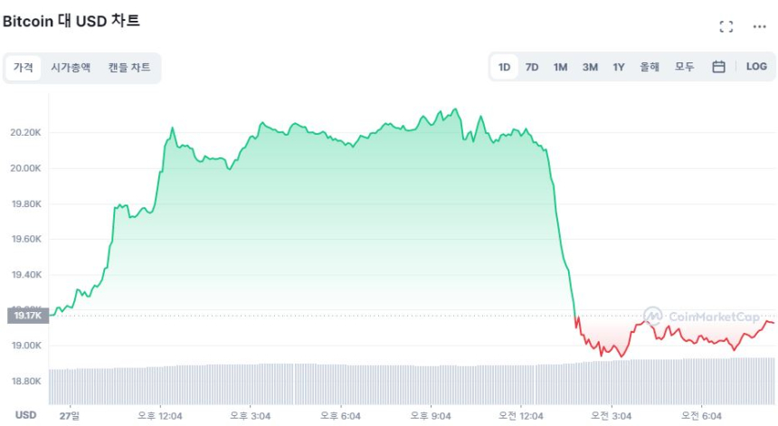  [시세브리핑] 제롬 파월 발언에 꺽인 상승세...비트코인 다시 1만9000달러선