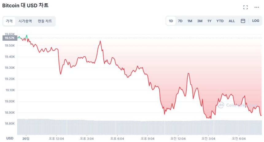  [시세브리핑] 비트코인 1만9000달러선 붕괴...리플 단독 상승 중