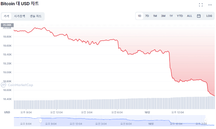  [마감 시세브리핑] 美 자이언트스텝 소문에 투자심리 '꽁꽁'...이더리움 11.21%↓