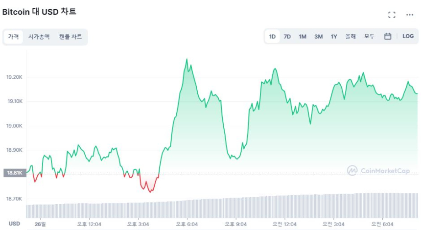  [시세브리핑] 비트코인, 소폭 상승하며 1만9130달러선 회복