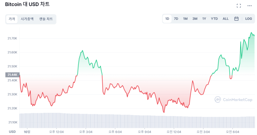  [시세브리핑] 비트코인 2만1740 달러선...시장 관망세