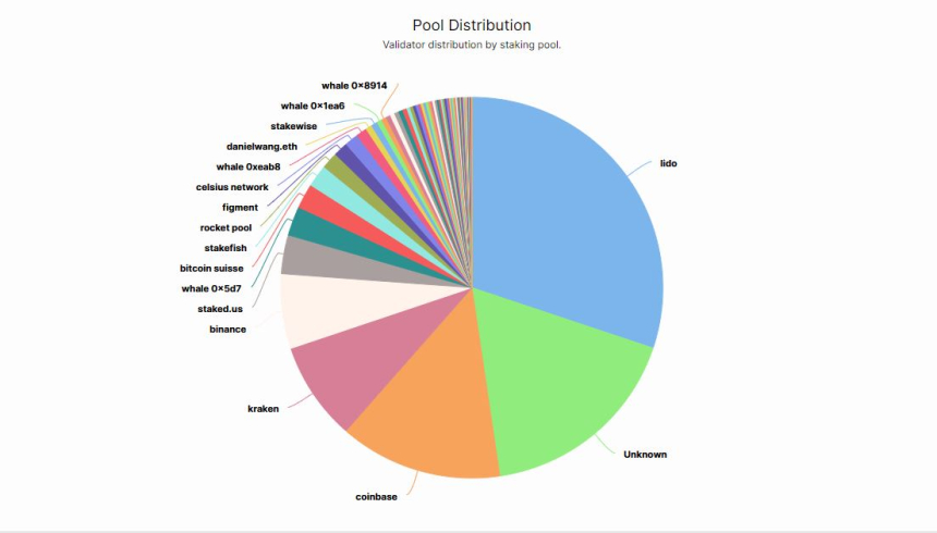  이더리움 벌써 중앙화됐나...코인베이스·리도, 블록 생성 40% 차지