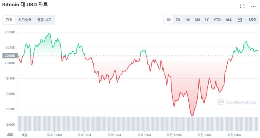  [시세브리핑] 비트코인 소폭 상승...2만 달러선 회복