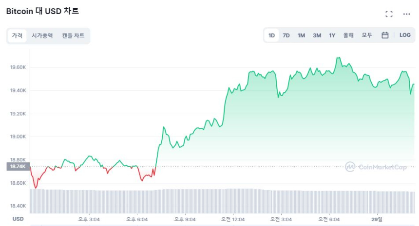  [오후 시세브리핑] 비트코인 1만9530달러선...상승세 유지