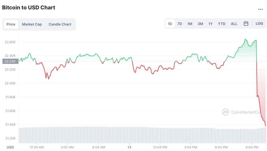 미국 8월 소비자물가지수(CPI) 8.3%…전망치 상회하자 시장 ‘흔들’
