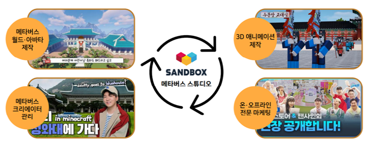  사진 = 샌드박스네트워크는 기업 대상(B2B) 메타버스(Metaverse) 솔루션인 ‘샌드박스네트워크 메타버스 스튜디오’를 23일 국내 최초로 론칭했다. / 샌드박스네트워크 