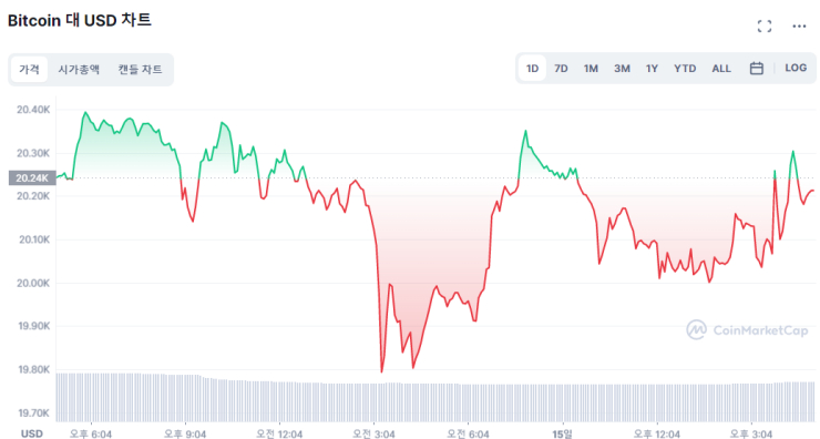  [마감 시세브리핑] 이더리움 머지 성공...시장 소폭 상승세