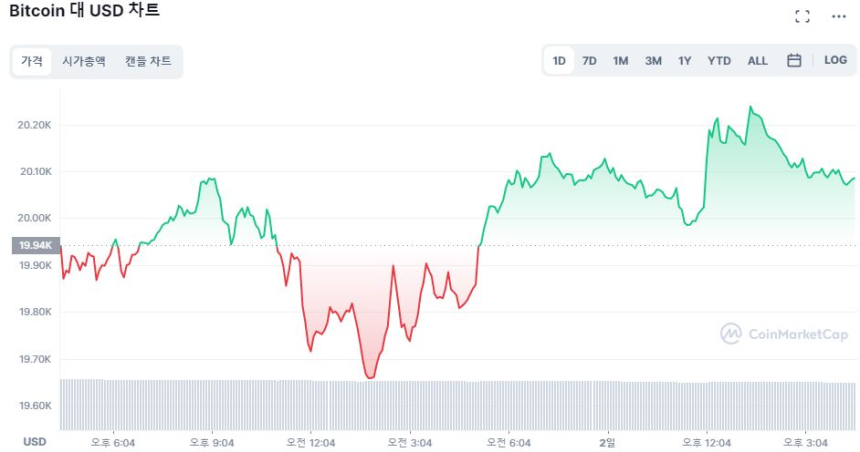  [마감 시세브리핑] 고용지표 발표 앞둔 시장 상승 전환