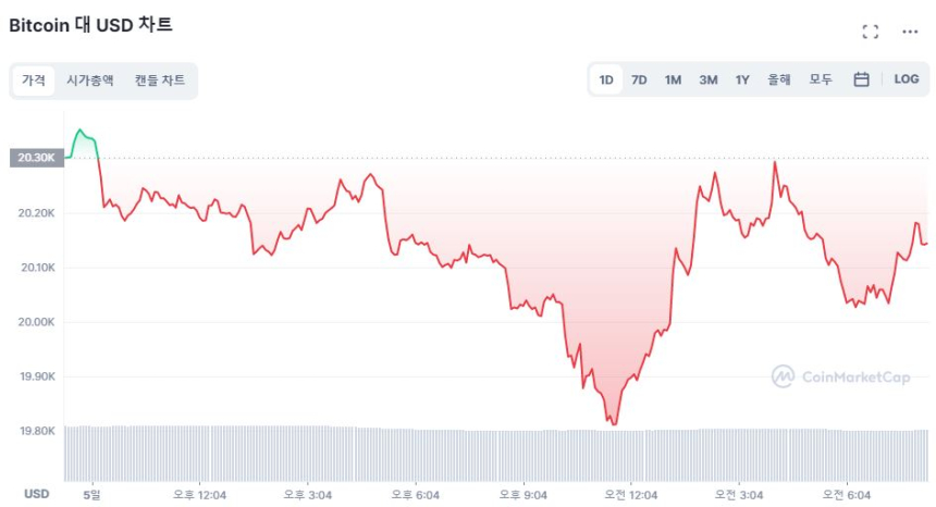  [시세브리핑] 美 강한 고용지표에 긴축 예정대로...암호화폐 시장 하락 전환
