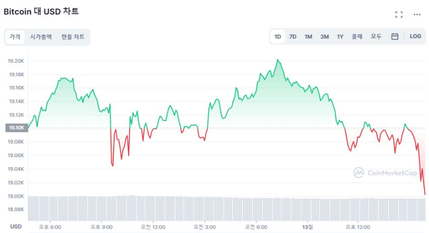  [마감 시세브리핑] 알트코인 하락폭 확대...XRP 6.58% ↓