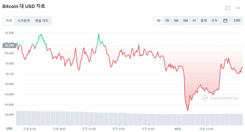  [마감 시세브리핑] 긴축 우려에 횡보하는 시장...비트코인 1만9100달러