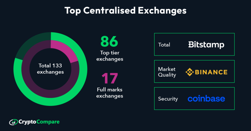  글로벌 거래소 순위 1위는 ‘비트스탬프’…DEX는 ‘유니스왑’ 