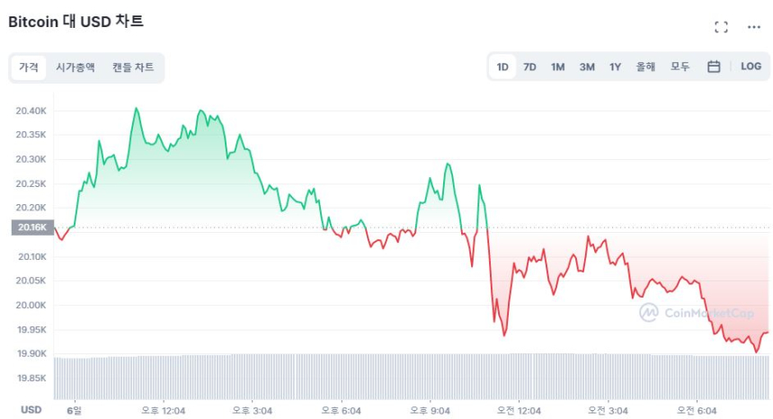  [시세브리핑] 美 고용 호조에 흔들린 시장...비트코인 1만9900달러