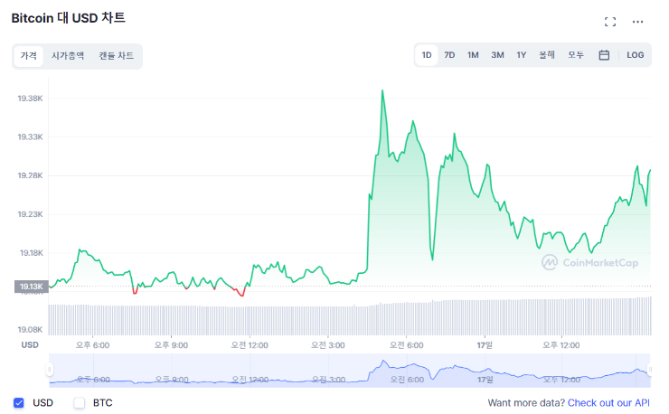  [마감 시세브리핑] 강한 보합세로 마무리되는 암호화폐 시장...이더리움 전일 대비 2%↑