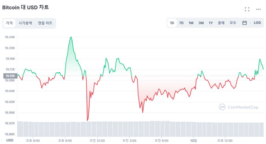 [마감 시세브리핑] 숨죽인 암호화폐 시장...비트코인 1만9100달러