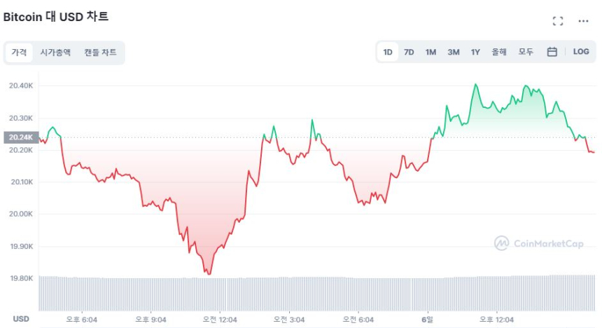  [마감 시세브리핑] 횡보하는 암호화폐 시장...XRP 2.26% ↑