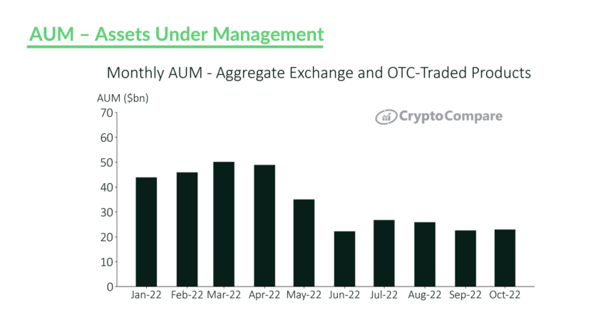  크립토컴페어 “암호화폐 투자 상품 규모, 7월 이후 첫 증가세”
