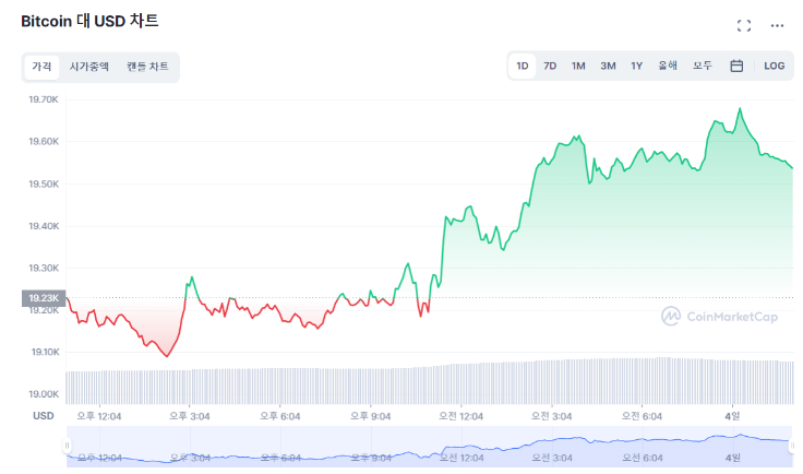 [오후 시세브리핑] 암호화폐 시장 훈풍 오나…이더리움 1.82%↑