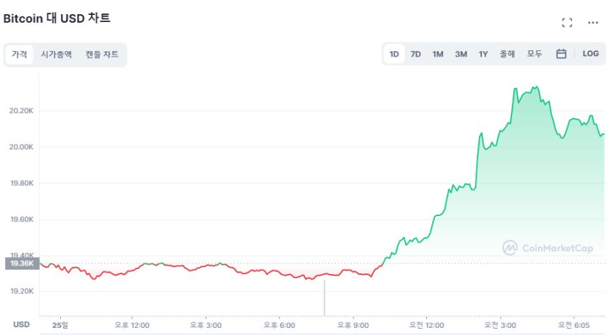  [시세브리핑] 美 증시 반등에 비트코인 2만 달러 돌파