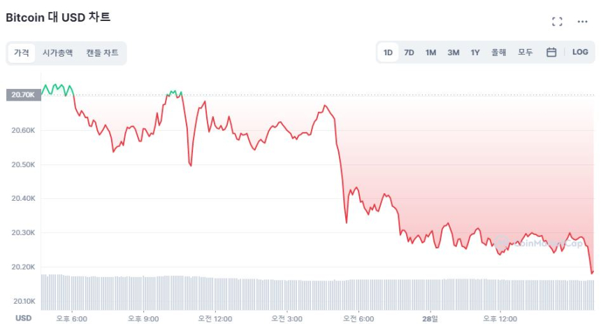  [마감 시세브리핑] 시장 하락세 지속...비트코인 2.55% ↓