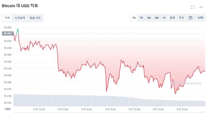  [시세브리핑] 경기침체 기정사실화?...암호화폐 시장 약보합세