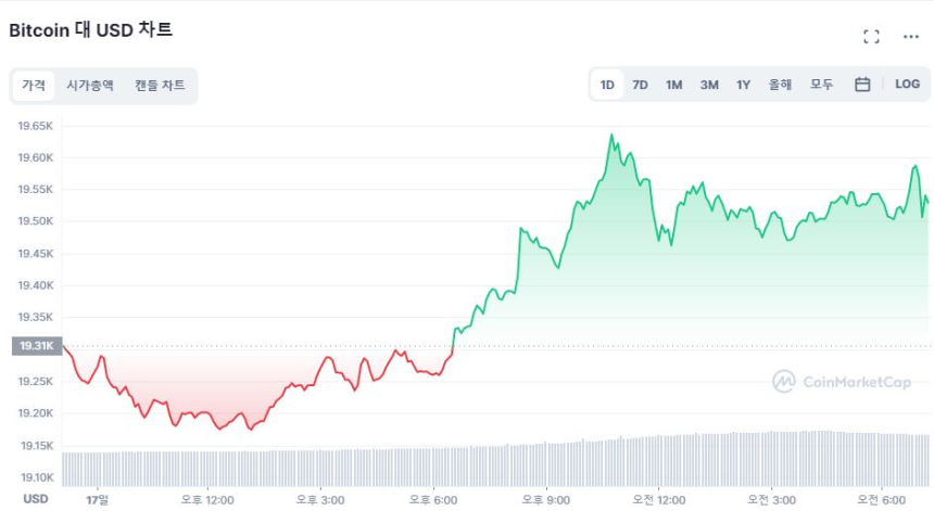  [시세브리핑] 英 금융 불안 떨친 시장 상승세...비트코인 1만9540달러