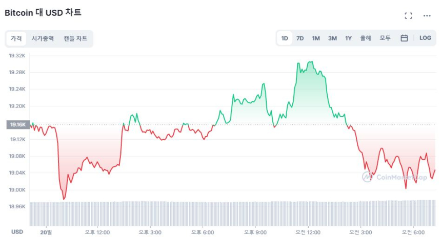  [시세브리핑] 美 10년물 국채금리 14년 최고치...주식시장 휘청, 비트코인 1만9000달러 부동
