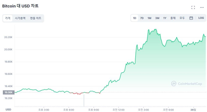  [오후 시세브리핑] 비트코인 4.78% ↑ 이더리움 10.85% ↑