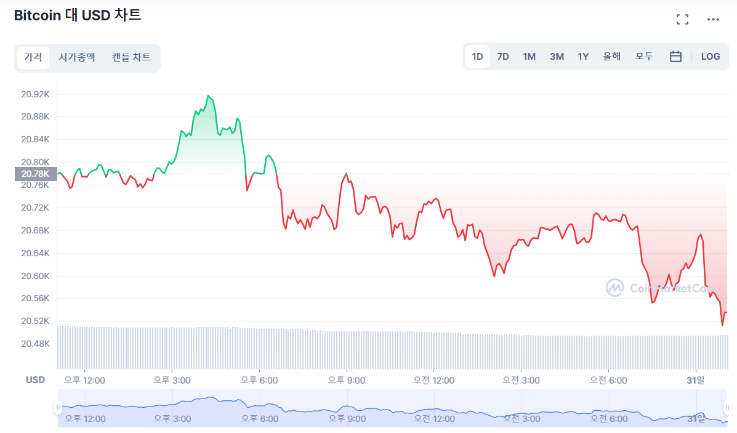  [오후 시세브리핑] 암호화폐 가격 조정 지속... 비트코인 2만달러 방어 중