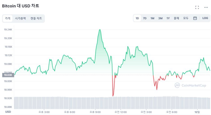  [오후 시세브리핑] 비트코인 1만9000달러선 방어 중