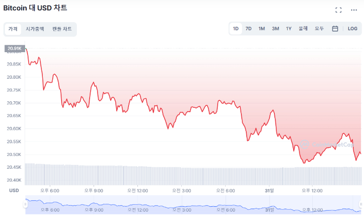 [마감 시세브리핑] 암호화폐 가격 하락 계속... 이더리움 3.99%↓