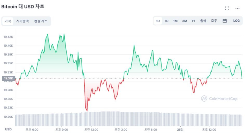  [마감 시세브리핑] 시장 강보합세...비트코인 1만9300달러선
