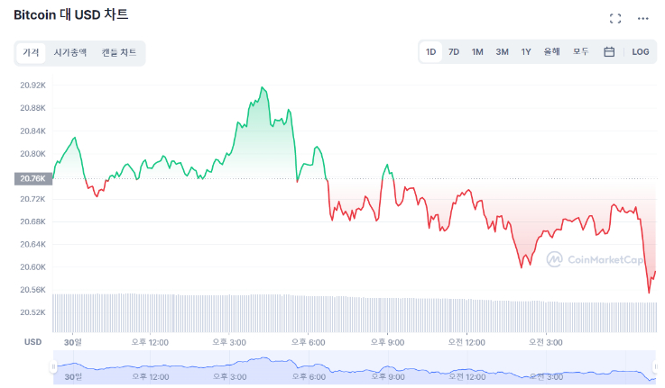  [시세브리핑] 암호화폐 상승세 주충...비트코인 0.73%↓
