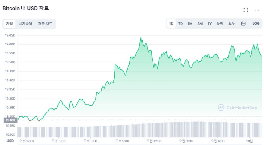  [오후 시세브리핑] 증시 반등에 암호화폐 시장 '순풍'