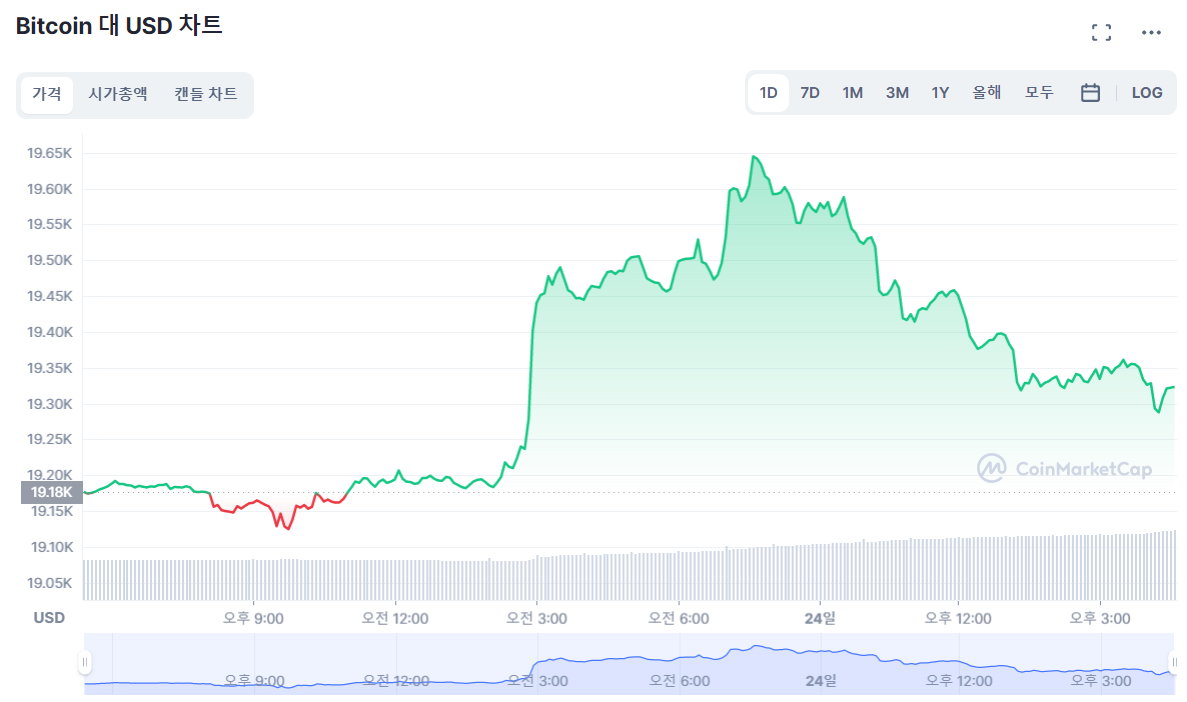  [마감 시세브리핑] 암호화폐 증시, 단기 조정 국면 돌입...XRP 1.24%↓