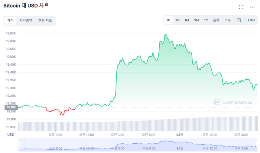  [마감 시세브리핑] 암호화폐 증시, 단기 조정 국면 돌입...XRP 1.24%↓
