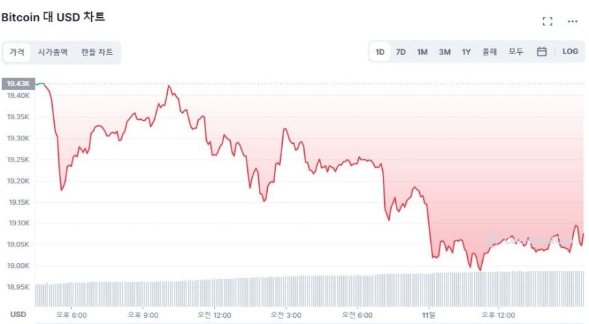 [마감 시세브리핑] 경기침체 우려에 시장 변동성 커져