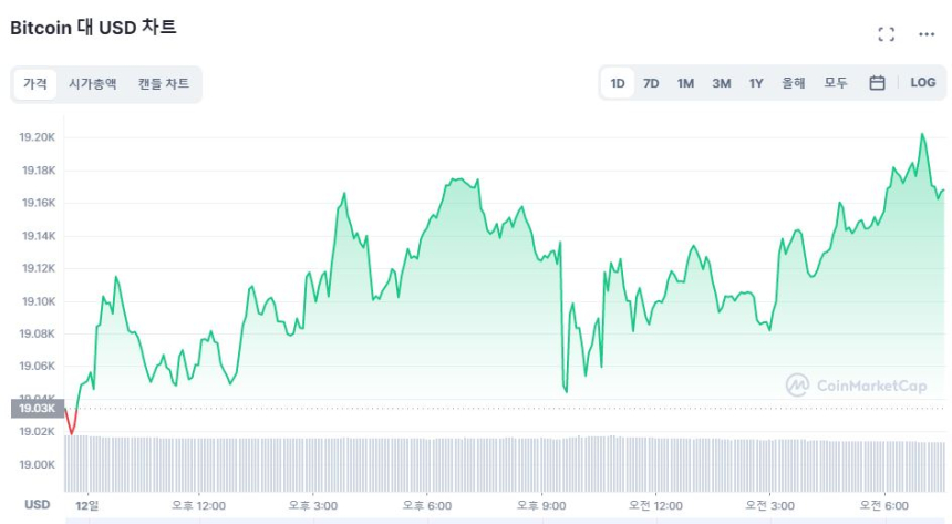  [시세브리핑] 요동 없는 암호화폐 시장...비트코인 1만9170달러선