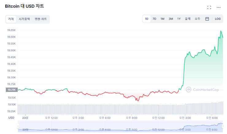  [시세브리핑] 美 증시 회복 힘입어...비트코인, 밤새 2만달러 향해 상승