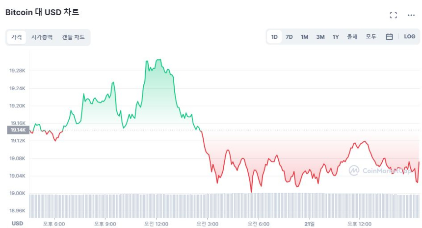 [마감 시세브리핑] 긴축 공포에 불안정한 시장...알트코인 하락폭 확대