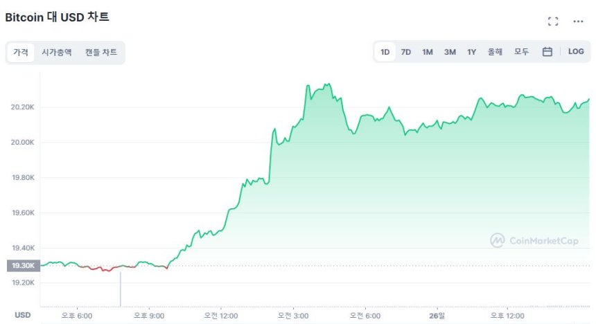  [마감 시세브리핑] 단기 모멘텀 찾은 시장...비트코인 2만240달러선
