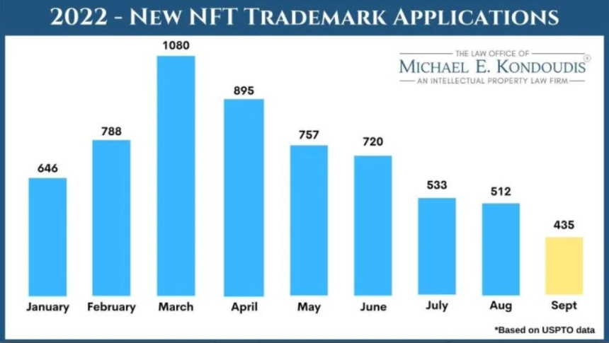  올해 NFT 상표권 출원 수, 전년 대비 3배