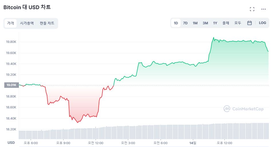  [마감 시세브리핑] 상승 여력 보이는 암호화폐 시장...XRP 9.02% ↑