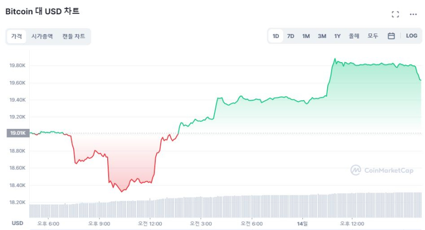 [마감 시세브리핑] 상승 여력 보이는 암호화폐 시장...XRP 9.02% ↑