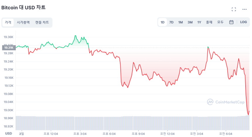  [시세브리핑] 심상찮은 주식 시장, 비트코인 1만9000달러선 안간힘