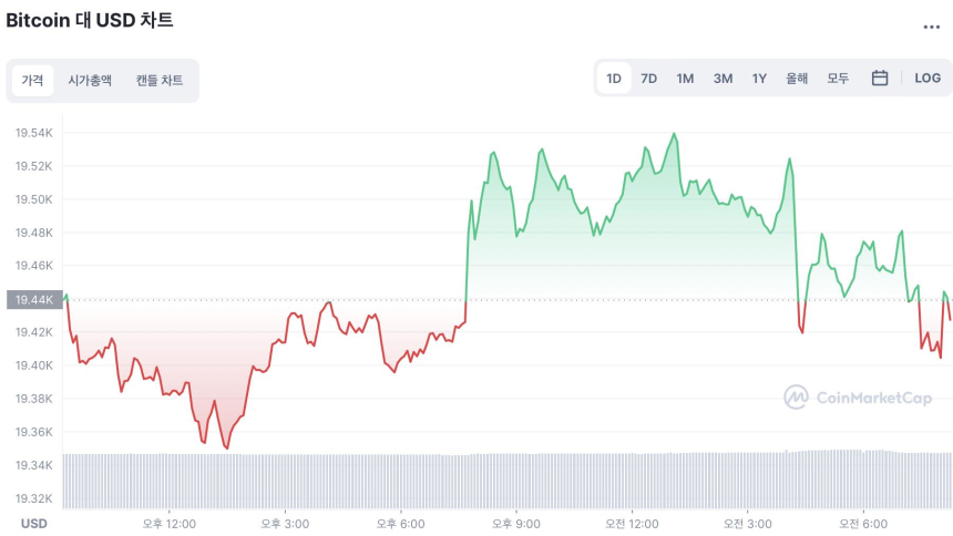 [시세브리핑] 하락 일시 멈춤…비트코인 1만9430달러