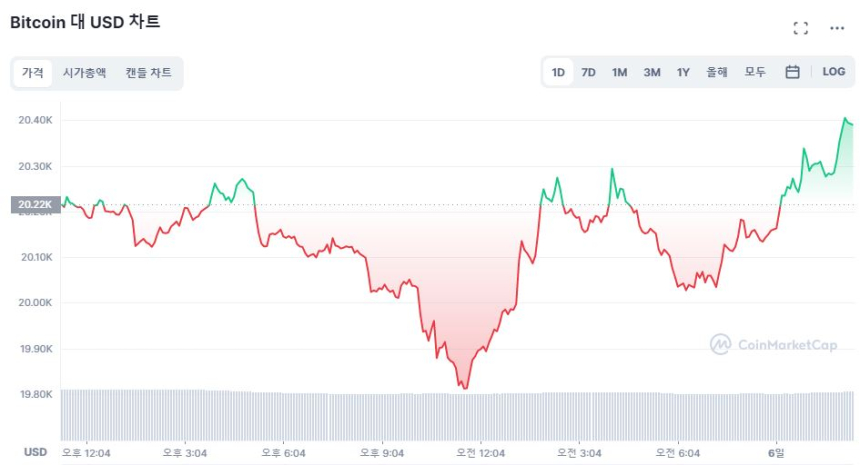  [오후 시세브리핑] 시장 상승 전환...비트코인 2만 달러 지지선 굳히나