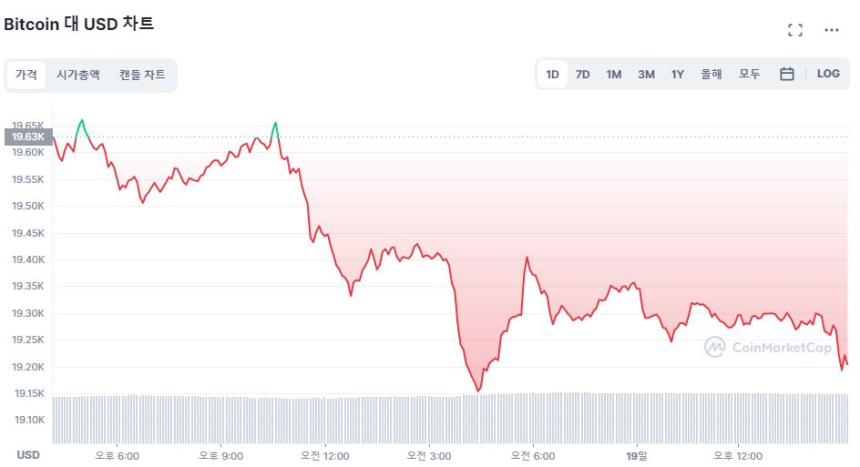  [마감 시세브리핑] 비트코인 1만9200달러 밑돌아