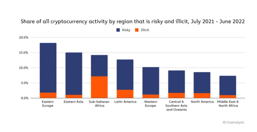  체이널리시스 “러우 전쟁 이후 동유럽 '고위험 암호화폐 활동' 증가”